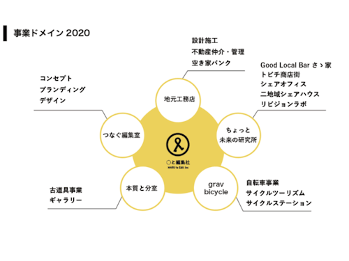 ○と事業ドメイン図