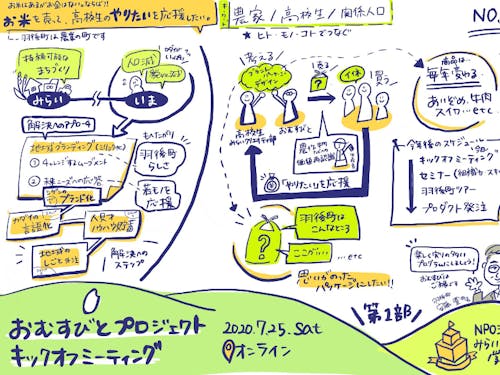 おむすびとプロジェクトのグラレコ