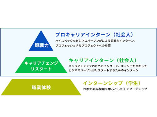 本インターンは社会人向け=キャリア人材向けの内容となります