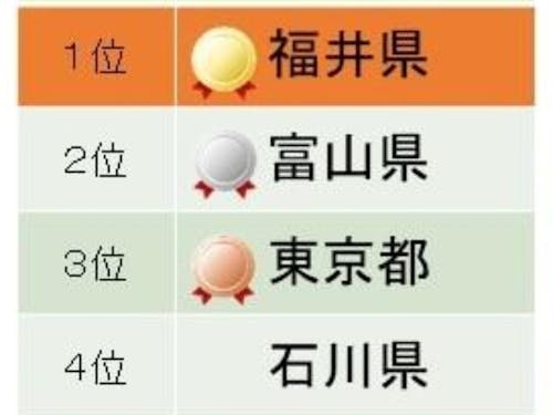 2020年幸福度ランキング結果（北陸３県が上位！）