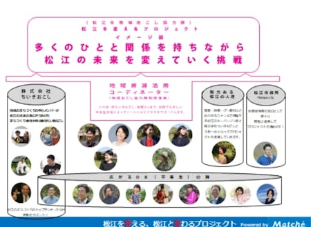 松江を変えるプロジェクトイメージ図