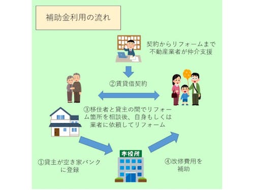 補助金利用の流れ