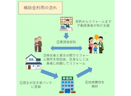 補助金利用の流れ