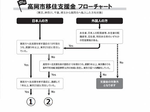 高岡市移住支援金 フローチャート(前半)