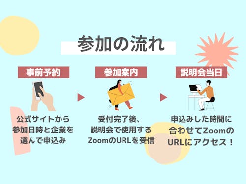 説明会参加の流れ