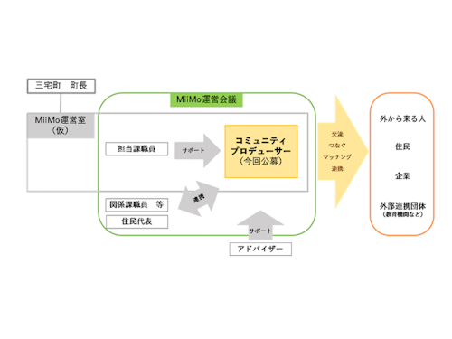 募集職種の位置付け図。多様な方々との協働が重要となります!