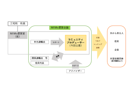 募集職種の位置付け図。多様な方々との協働が重要となります!