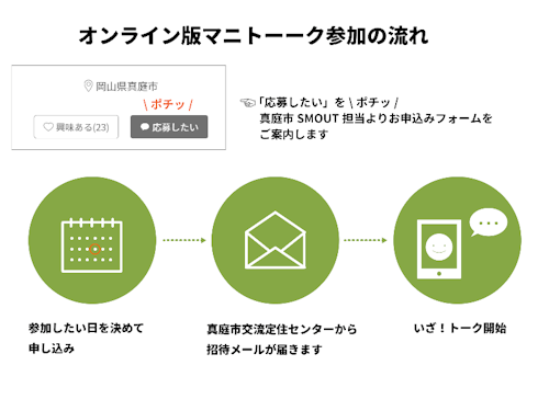 まずはこのページの「応募したい」をポチッ