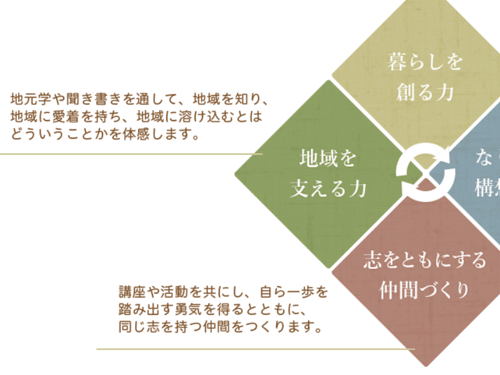 真庭なりわい塾が目指すもの