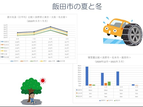 気候は長野県の中でも温暖です