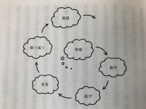図2: Creative Learning Spiral - Lifelong Kindergarten(邦訳版) p35 より抜粋
