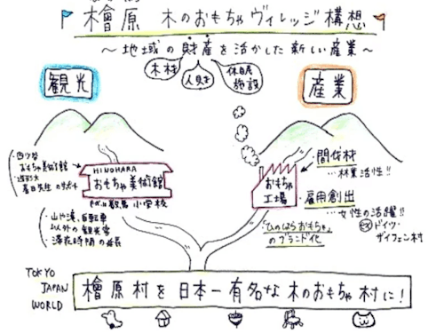 檜原村トイビレッジ構想コンセプトシート