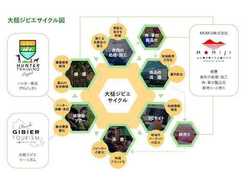 ジビエサイクルにより異分野を組み合わせた相乗効果を持続的に創出。