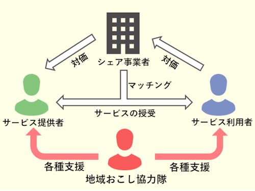 活動イメージ図