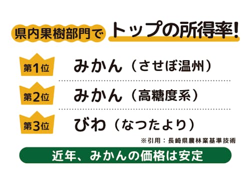 みかん栽培に適した土、気象条件、気候と降水量が揃っています。