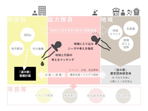 活動のイメージはこんな感じ！隊員の「やりたい！」を全力でサポートします！