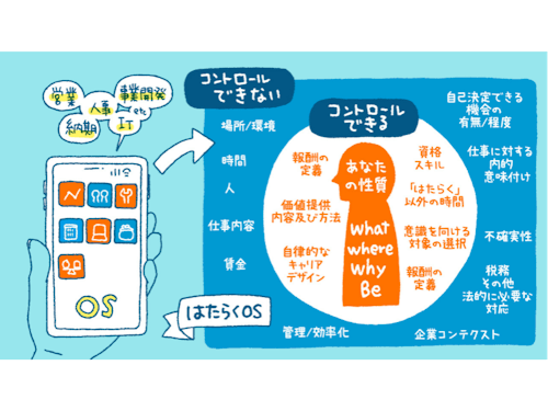 「はたらくＯＳ」を拡大して、因数分解してみる。すると、色んな要素で成り立っていることが分かる。