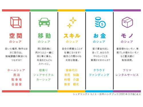 シェアリングエコノミーの分類