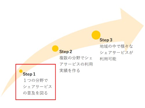 長浜市内でシェアリングエコノミーを広めるためのStep