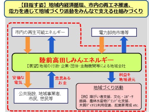 しみんエネルギーが目指す姿:現状を踏まえての取り組み
