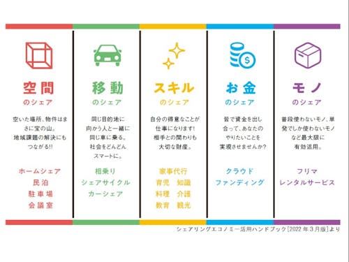 シェアリングエコノミーの分類