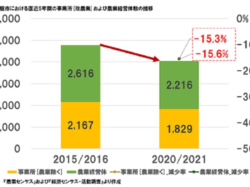 事業所数推移。人口減は事業衰退に繋がる