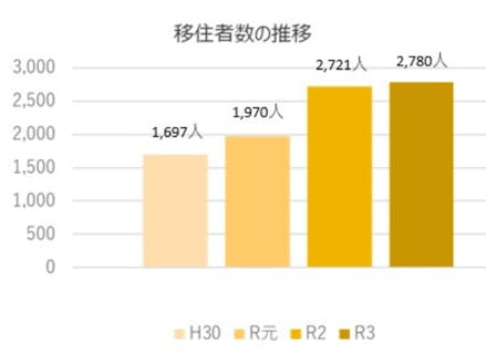 香川県への移住者数の推移