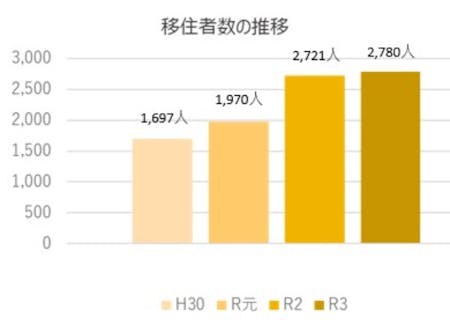 香川県への移住者数の推移