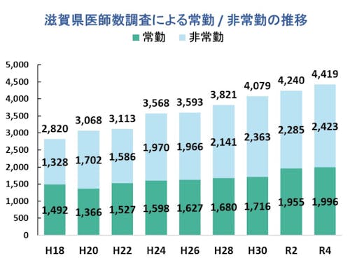 (表1) 滋賀県医師数調査