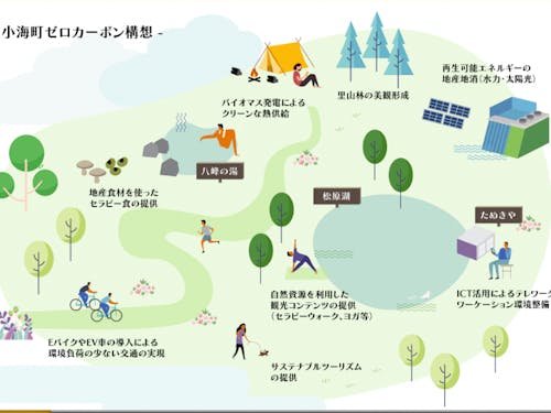 2050年にゼロカーボンシティをめざす挑戦を表明し、町民や事業者と共に取組を推進し町全体の魅力向上を図る