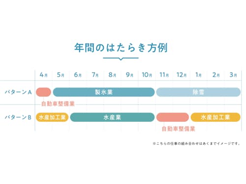 年間を通じた働き方の例(こちらの仕事の組み合わせはあくまでイメージです)