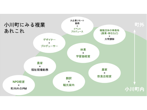 他の小川町の方の複業の形もさまざま