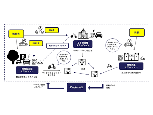 Maas等、EVインフラを軸としたまちづくりへ