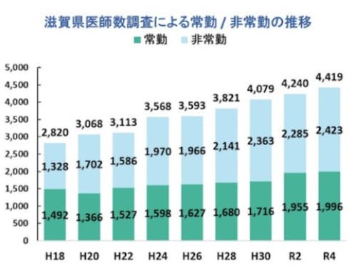 (表1) 滋賀県医師数調査