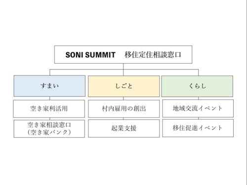 「すまい」「しごと」「くらし」3部門で様々なサポートを実施