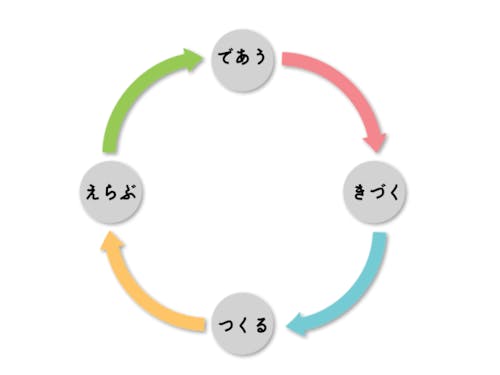 実践型の現地研修のコアプログラム