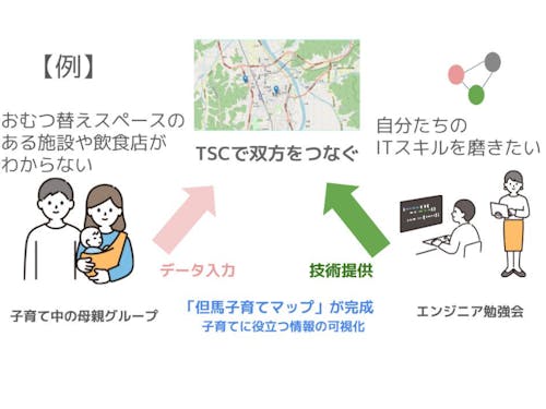 活動イメージ:取組みをつなげ新しいサービスをつくる