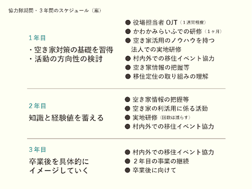 空き家コーディネーターの3年間のスケジュール(案)を表にしてみました。