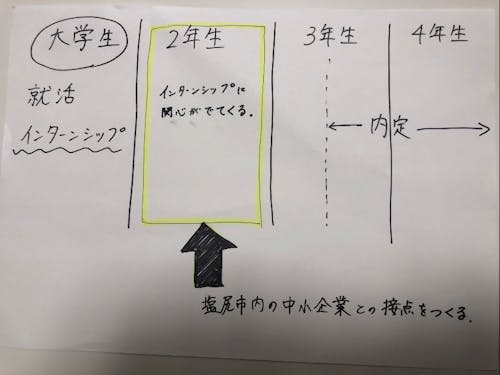 ターゲットを決めた際のメモ