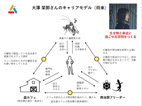 前橋でオンリーワンな働き方をする「灯螂舎」の大澤さんのキャリアモデル図