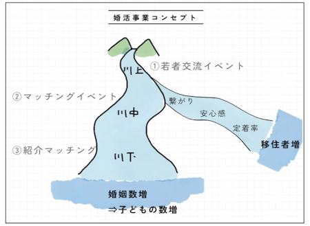 婚活事業のコンセプト(川上から川下まで)
