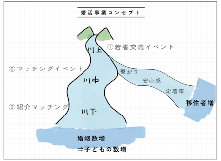 婚活事業のコンセプト（川上から川下まで）