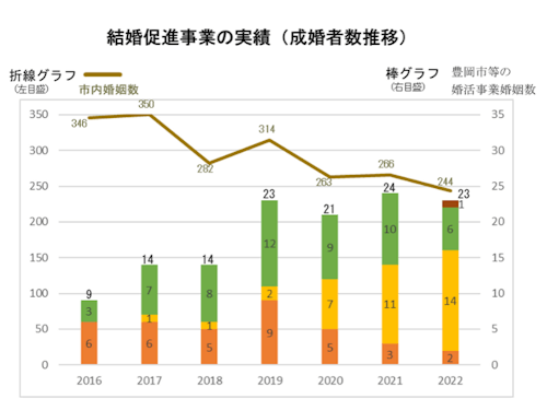 折線グラフ=市の婚姻数 棒グラフ=事業による成婚数