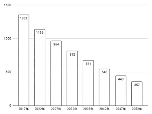 弥栄町の人口推移予測