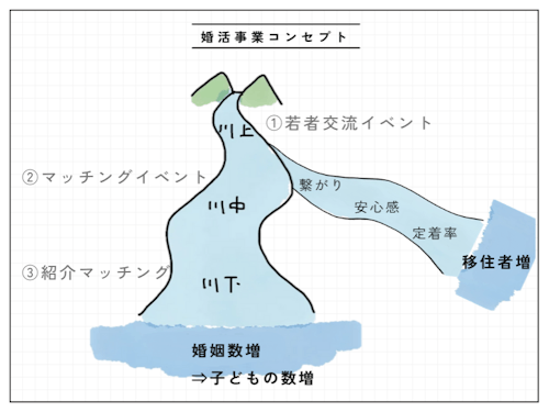 婚活事業のコンセプト（川上から川下まで）