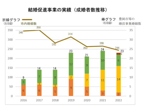 折線グラフ＝市の婚姻数　　棒グラフ＝事業による成婚数