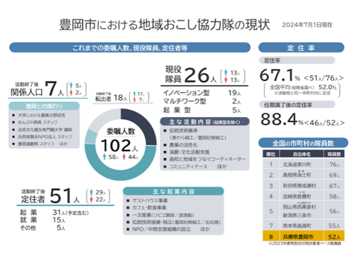 豊岡市地域おこし協力隊の現状（7月１日現在）