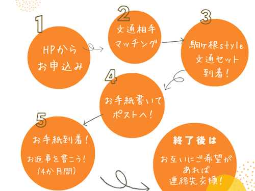 こまむすびぶんつうの流れ