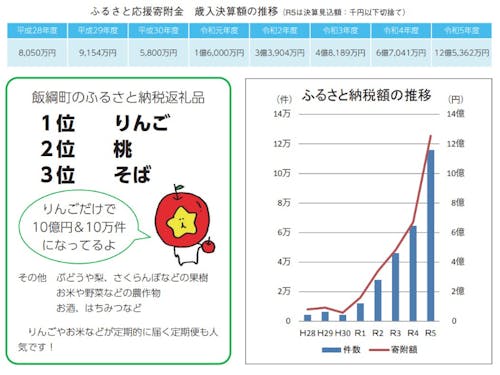 リンゴは飯綱！と指名する方もいるほどの美味しさが自慢