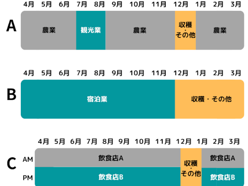 マルチワークの一例